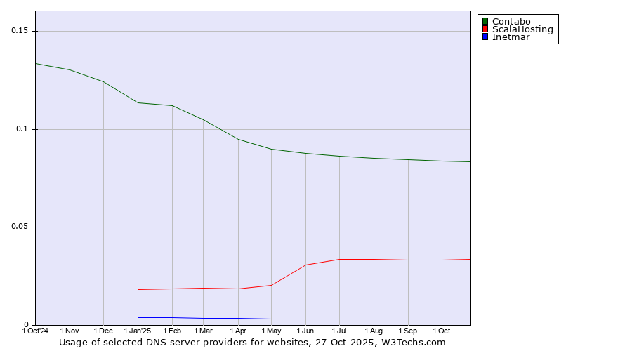 Historical trends in the usage of Contabo vs. ScalaHosting vs. Inetmar