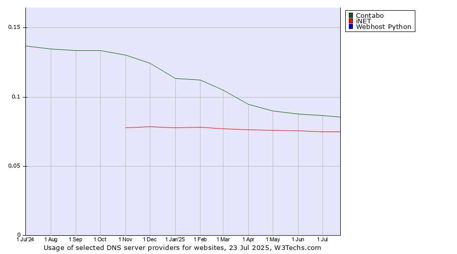 Historical trends in the usage of Contabo vs. iNET vs. Webhost Python