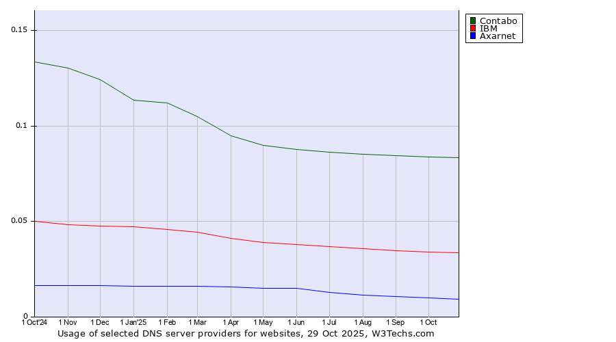Historical trends in the usage of Contabo vs. IBM vs. Axarnet