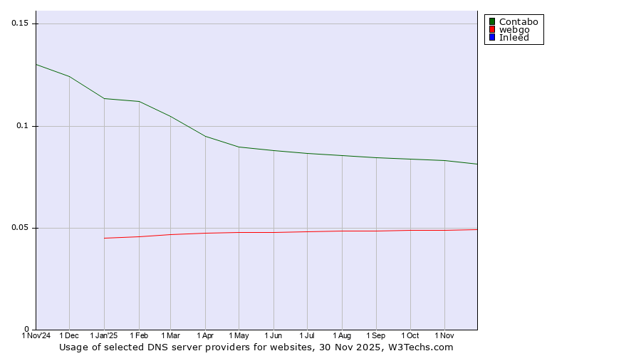 Historical trends in the usage of Contabo vs. webgo vs. Inleed