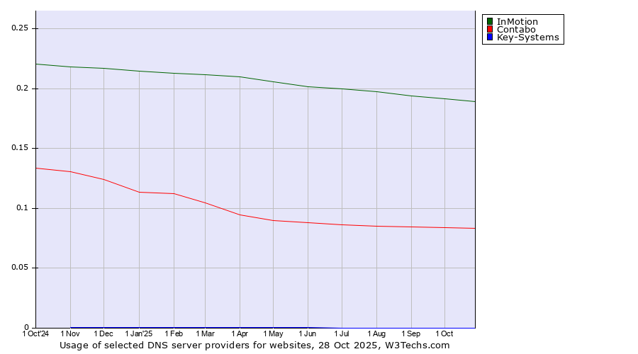Historical trends in the usage of InMotion vs. Contabo vs. Key-Systems