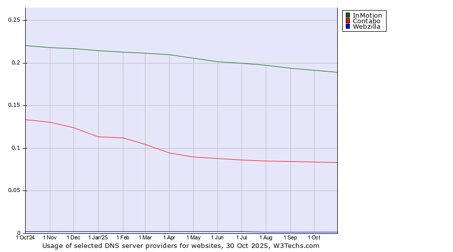 Historical trends in the usage of InMotion vs. Contabo vs. Webzilla