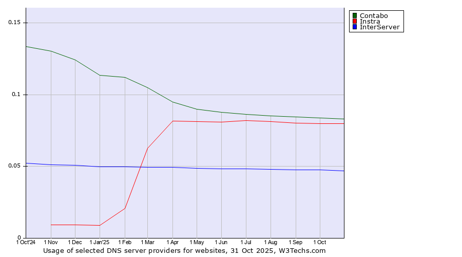 Historical trends in the usage of Contabo vs. Instra vs. InterServer