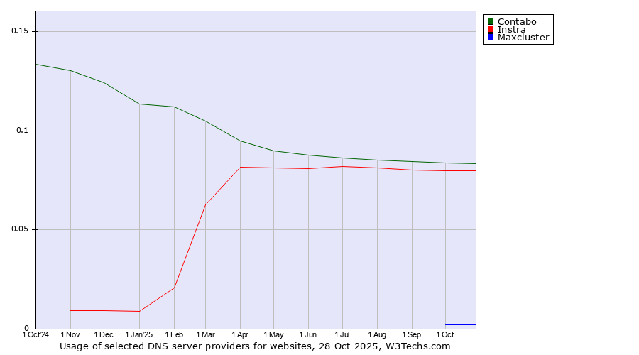 Historical trends in the usage of Contabo vs. Instra vs. Maxcluster