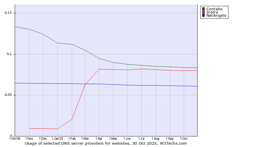 Historical trends in the usage of Contabo vs. Instra vs. NetAngels