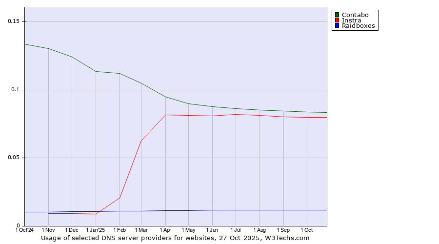 Historical trends in the usage of Contabo vs. Instra vs. Raidboxes