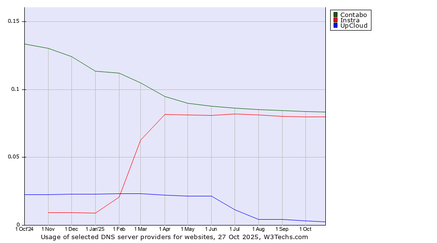 Historical trends in the usage of Contabo vs. Instra vs. UpCloud
