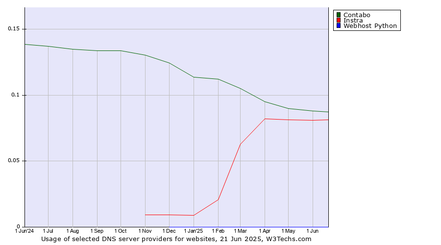 Historical trends in the usage of Contabo vs. Instra vs. Webhost Python