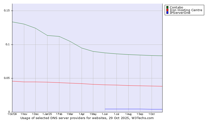 Historical trends in the usage of Contabo vs. Iron Hosting Centre vs. IPServerOne