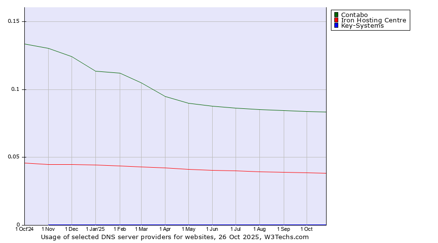 Historical trends in the usage of Contabo vs. Iron Hosting Centre vs. Key-Systems