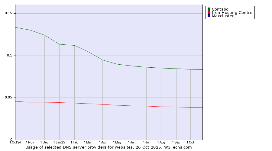 Historical trends in the usage of Contabo vs. Iron Hosting Centre vs. Maxcluster