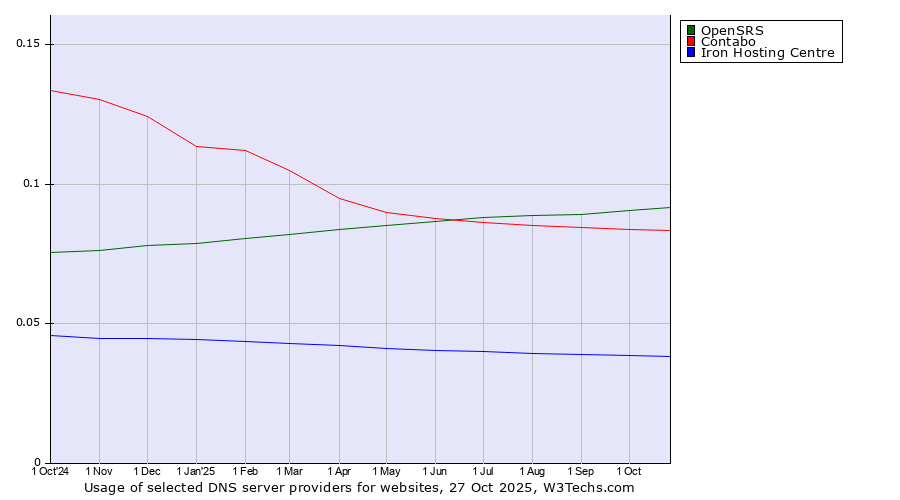 Historical trends in the usage of OpenSRS vs. Contabo vs. Iron Hosting Centre