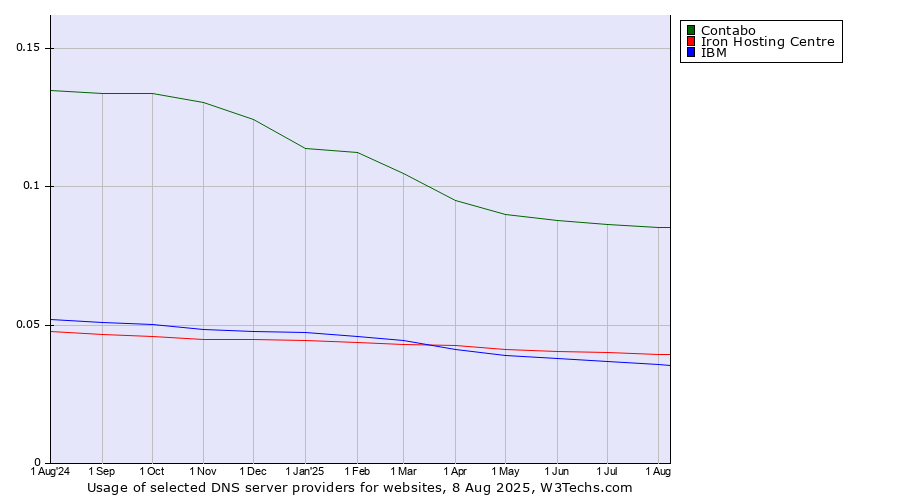 Historical trends in the usage of Contabo vs. Iron Hosting Centre vs. IBM