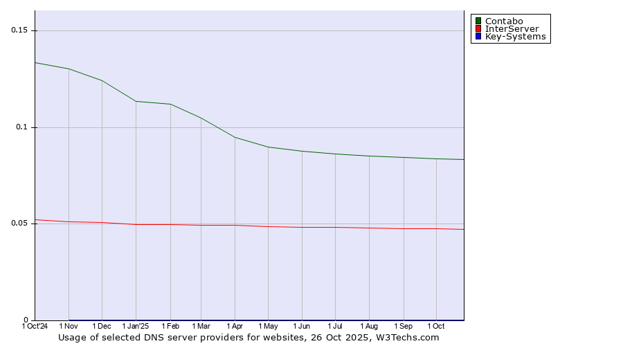 Historical trends in the usage of Contabo vs. InterServer vs. Key-Systems