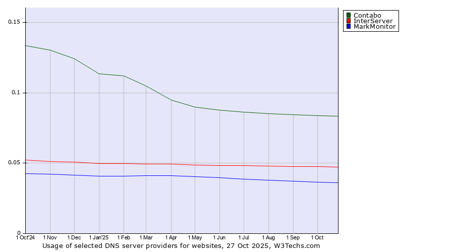 Historical trends in the usage of Contabo vs. InterServer vs. MarkMonitor