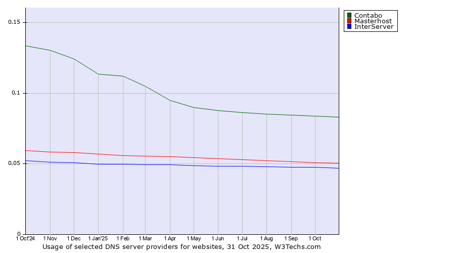 Historical trends in the usage of Contabo vs. Masterhost vs. InterServer
