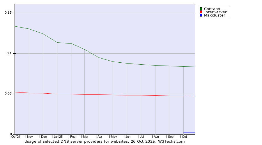 Historical trends in the usage of Contabo vs. InterServer vs. Maxcluster