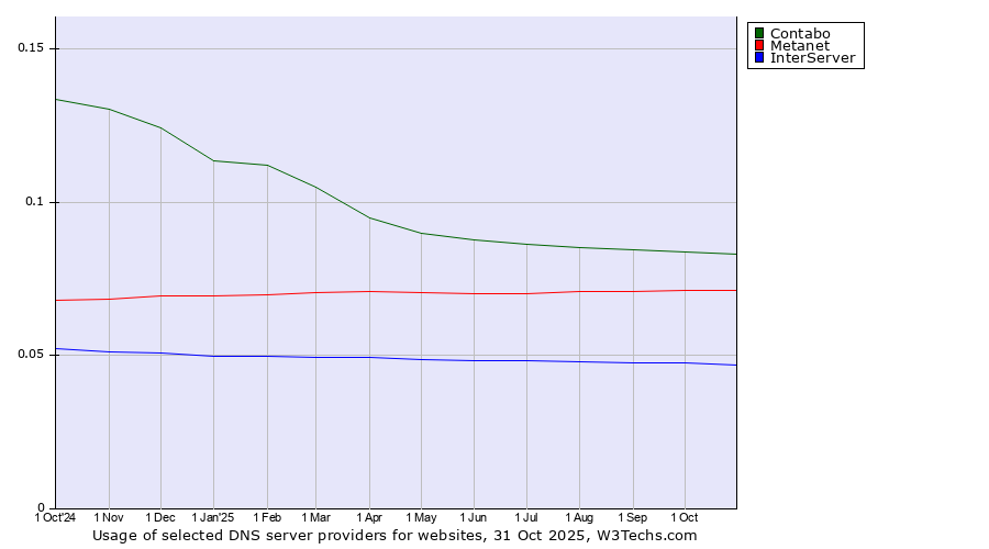 Historical trends in the usage of Contabo vs. Metanet vs. InterServer