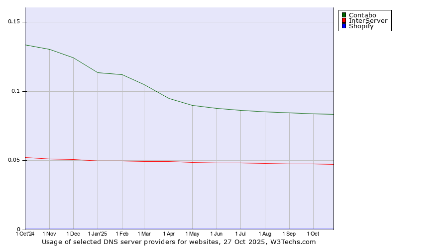 Historical trends in the usage of Contabo vs. InterServer vs. Shopify