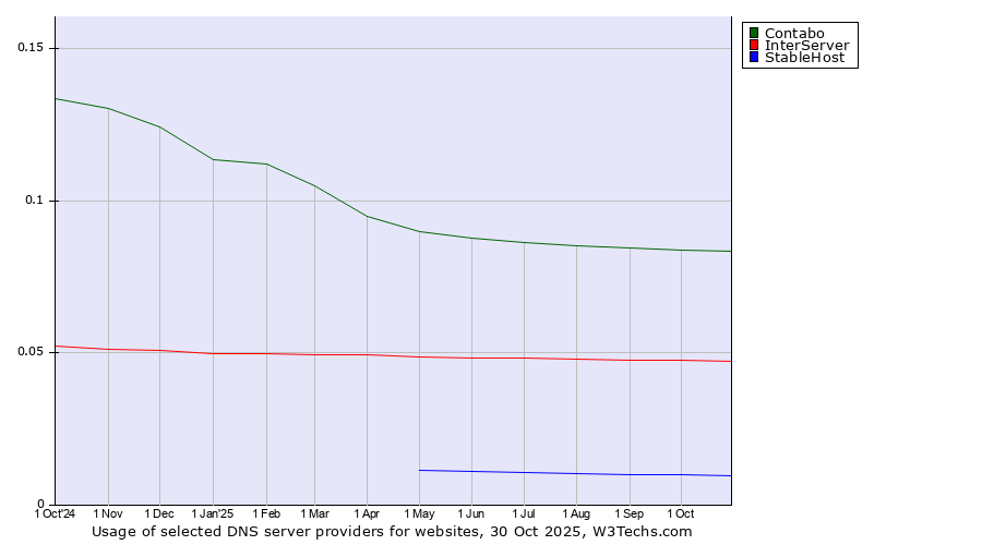 Historical trends in the usage of Contabo vs. InterServer vs. StableHost