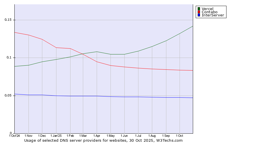 Historical trends in the usage of Vercel vs. Contabo vs. InterServer