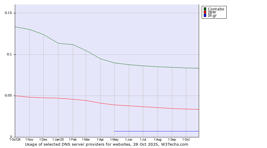 Historical trends in the usage of Contabo vs. IBM vs. IP.gr