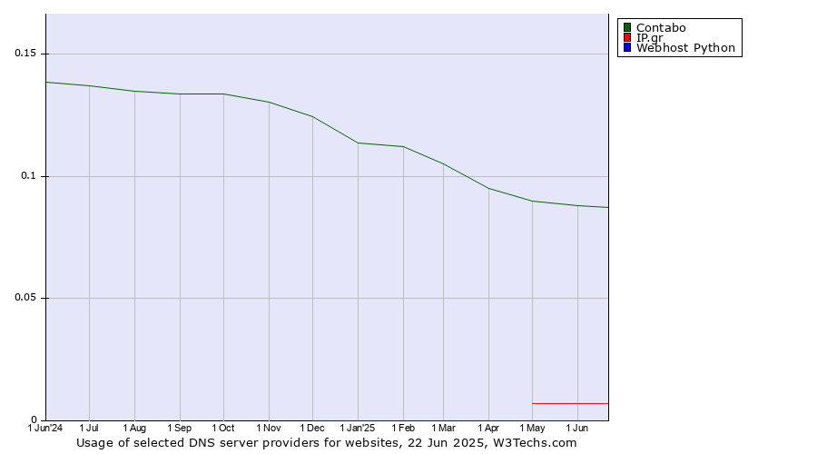Historical trends in the usage of Contabo vs. IP.gr vs. Webhost Python