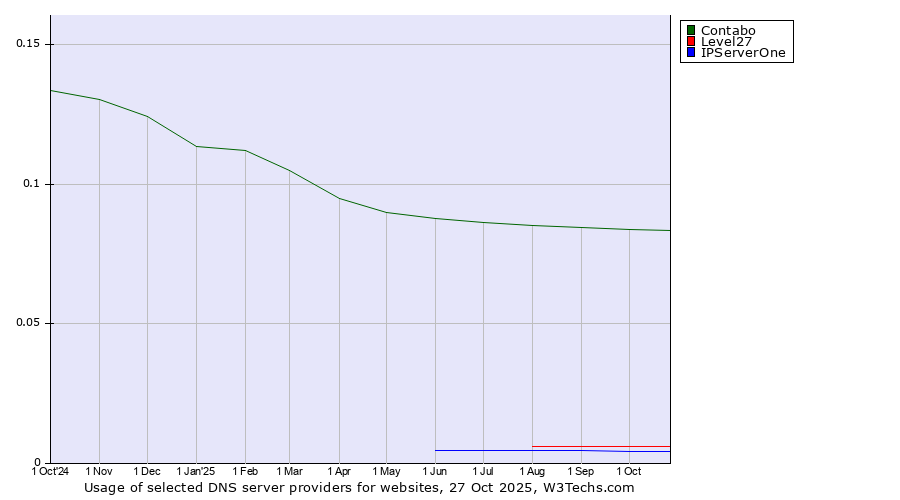 Historical trends in the usage of Contabo vs. Level27 vs. IPServerOne