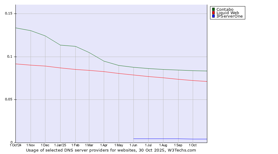 Historical trends in the usage of Contabo vs. Liquid Web vs. IPServerOne