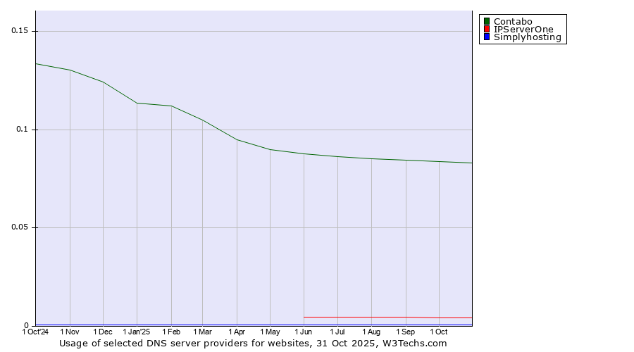 Historical trends in the usage of Contabo vs. IPServerOne vs. Simplyhosting