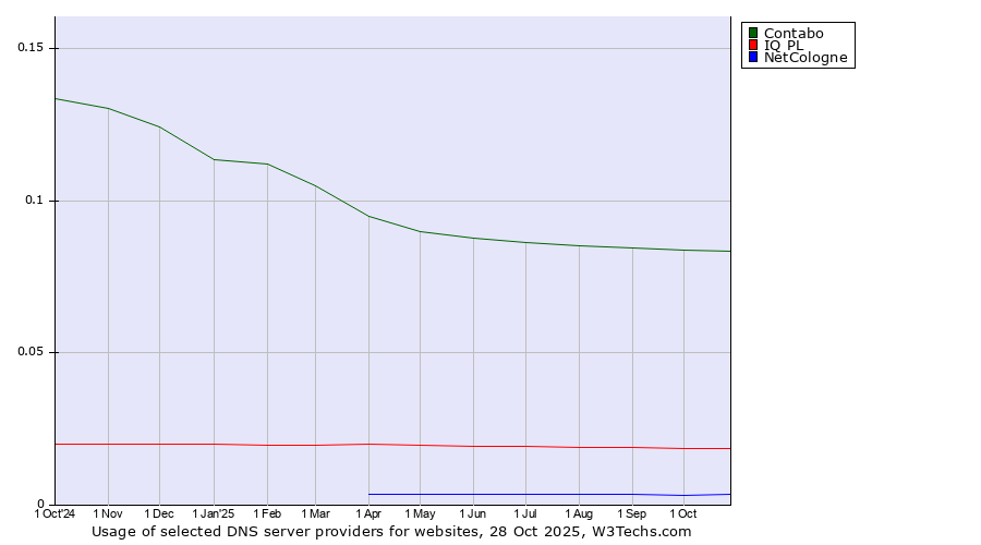 Historical trends in the usage of Contabo vs. IQ PL vs. NetCologne