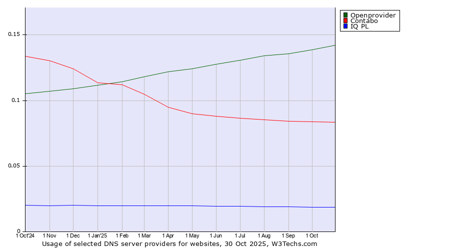 Historical trends in the usage of Openprovider vs. Contabo vs. IQ PL