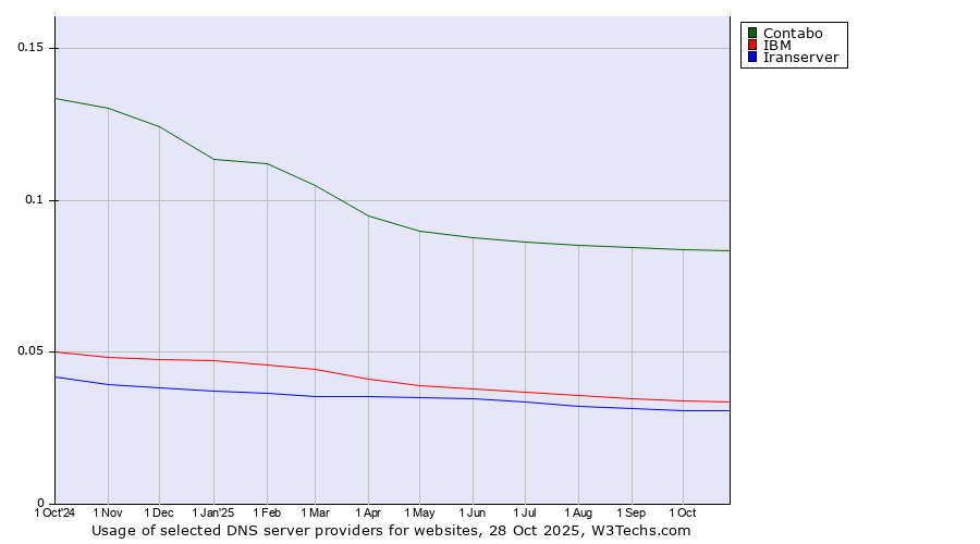 Historical trends in the usage of Contabo vs. IBM vs. Iranserver
