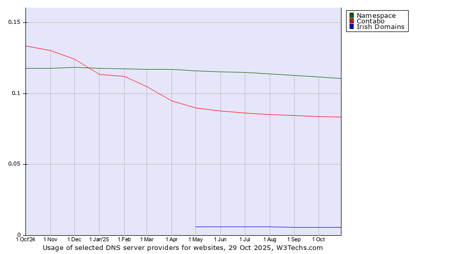 Historical trends in the usage of Namespace vs. Contabo vs. Irish Domains