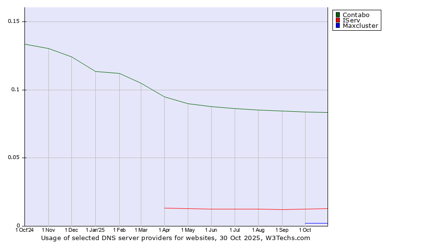Historical trends in the usage of Contabo vs. IServ vs. Maxcluster