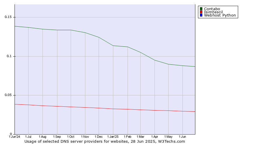 Historical trends in the usage of Contabo vs. Isimtescil vs. Webhost Python