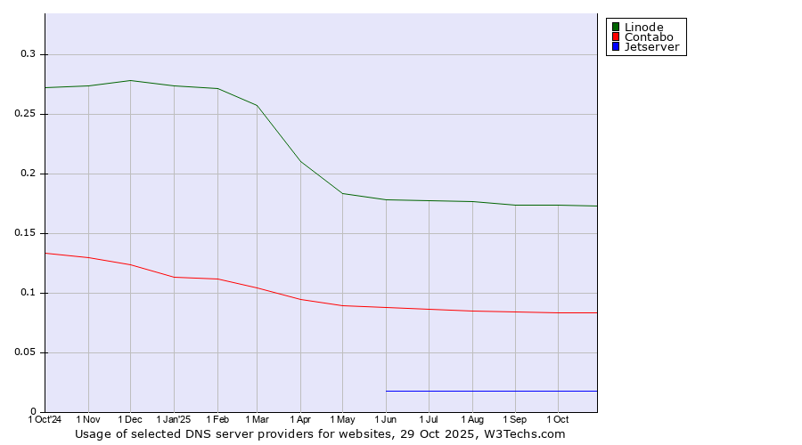 Historical trends in the usage of Linode vs. Contabo vs. Jetserver