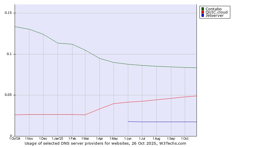 Historical trends in the usage of Contabo vs. QUIC.cloud vs. Jetserver