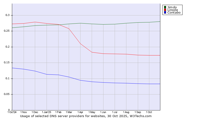 Historical trends in the usage of Jimdo vs. Linode vs. Contabo