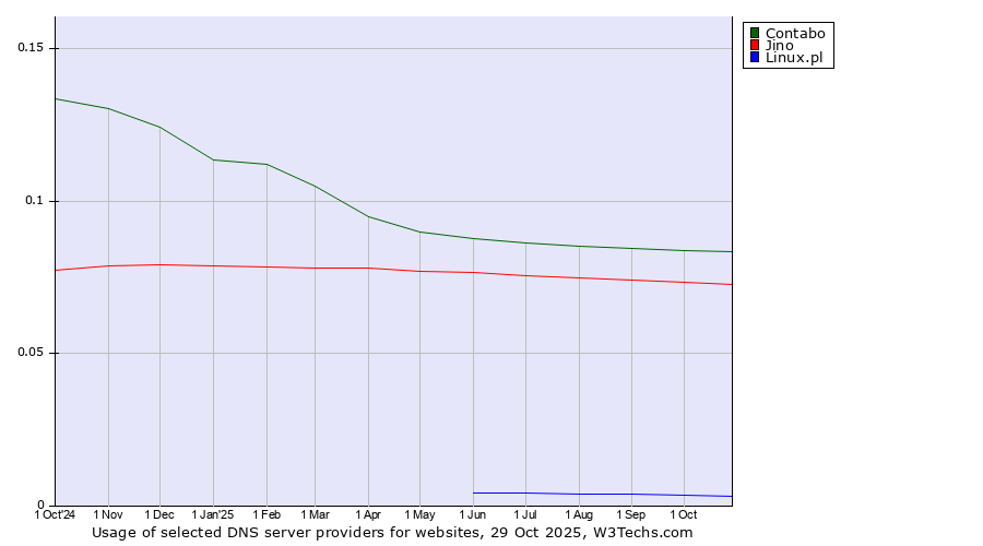Historical trends in the usage of Contabo vs. Jino vs. Linux.pl