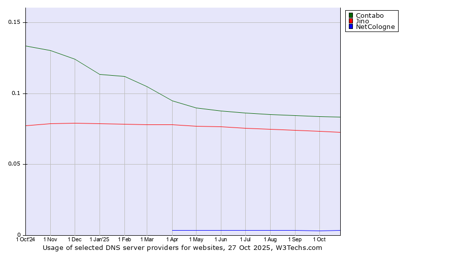 Historical trends in the usage of Contabo vs. Jino vs. NetCologne
