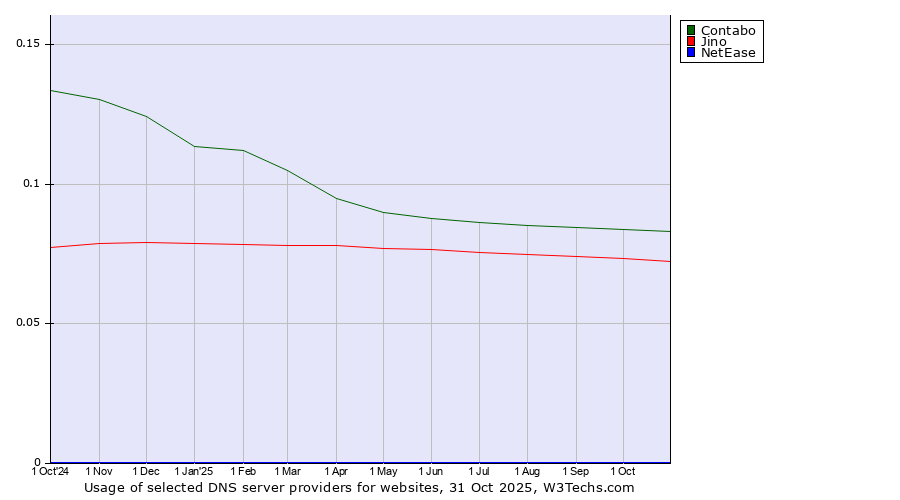 Historical trends in the usage of Contabo vs. Jino vs. NetEase