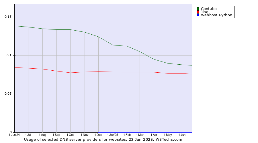 Historical trends in the usage of Contabo vs. Jino vs. Webhost Python