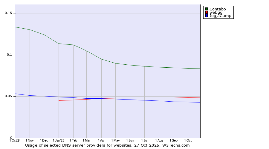 Historical trends in the usage of Contabo vs. webgo vs. JogjaCamp