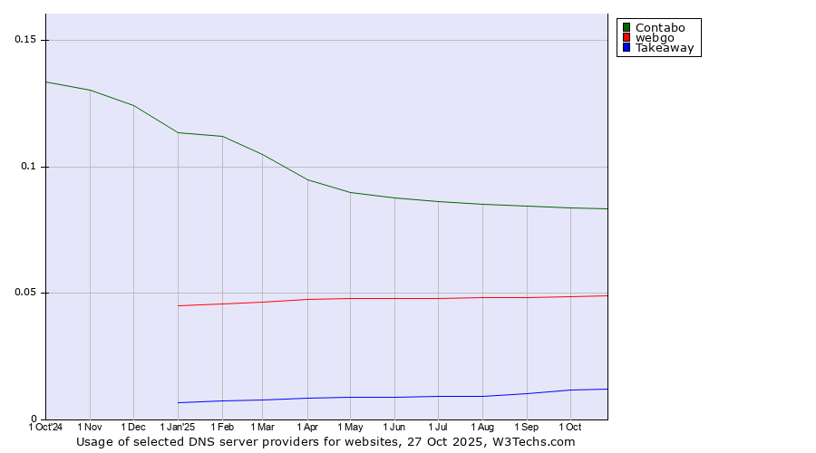 Historical trends in the usage of Contabo vs. webgo vs. Takeaway