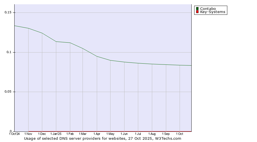 Historical trends in the usage of Contabo vs. Key-Systems