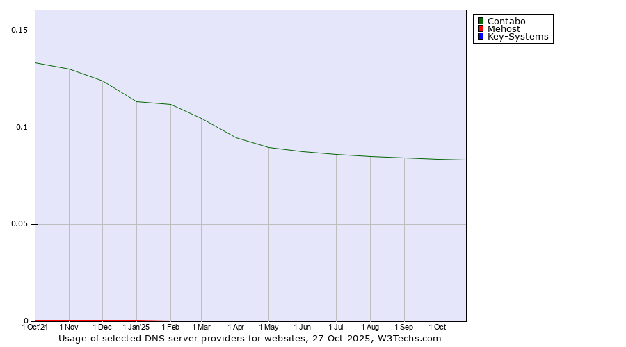 Historical trends in the usage of Contabo vs. Mehost vs. Key-Systems