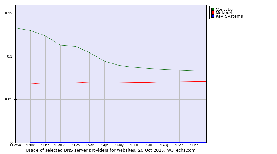 Historical trends in the usage of Contabo vs. Metanet vs. Key-Systems
