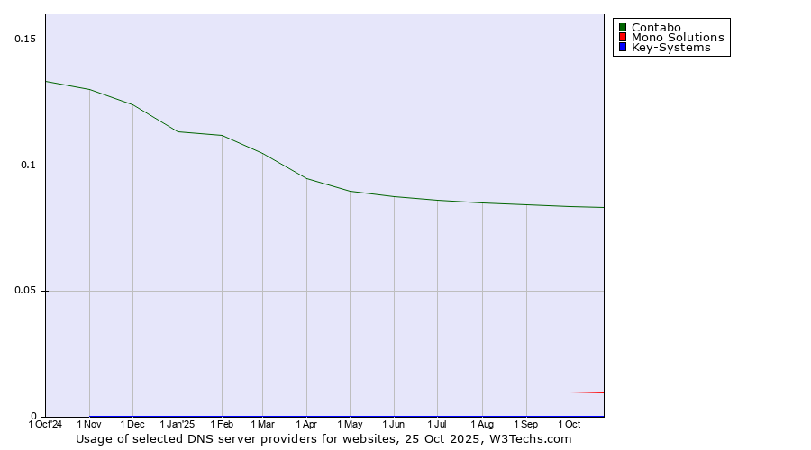 Historical trends in the usage of Contabo vs. Mono Solutions vs. Key-Systems