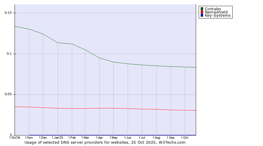 Historical trends in the usage of Contabo vs. Nameshield vs. Key-Systems